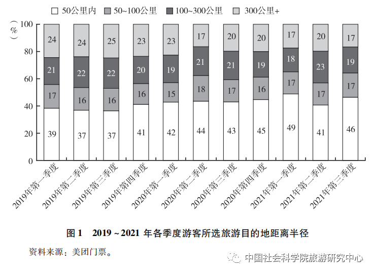 微度假时代出现  旅游景区面临全新竞争格局