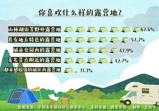 千名受访青年：67.6%最喜爱山林湖泊等野外露营地