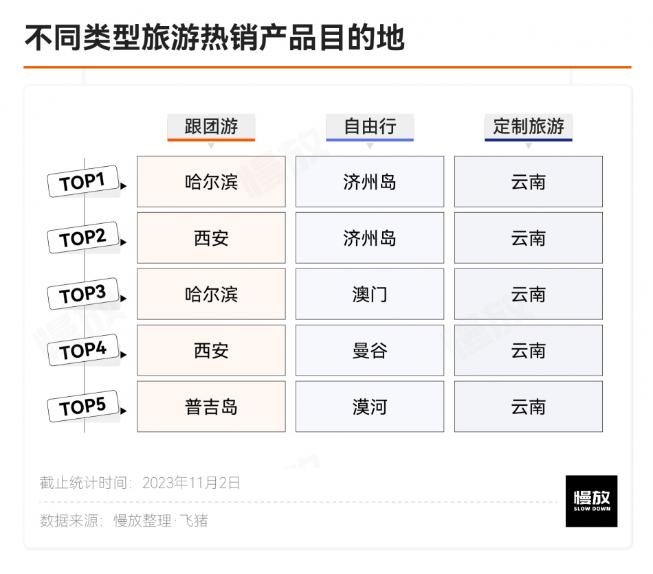 双十一旅游套餐卖疯了，年轻人都囤了哪些旅游产品？